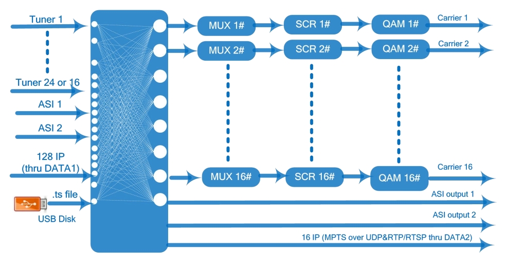 FU4405C 16in1 24in1 Mux-scrambling QAM Modulator(V3） view 3